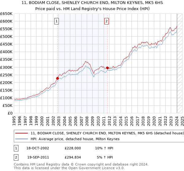 11, BODIAM CLOSE, SHENLEY CHURCH END, MILTON KEYNES, MK5 6HS: Price paid vs HM Land Registry's House Price Index