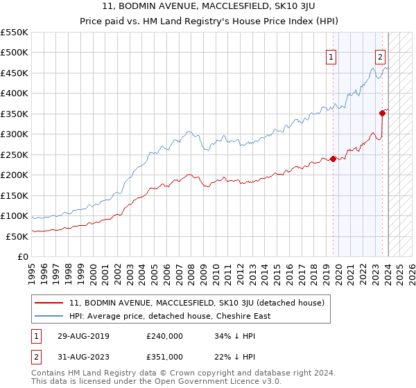 11, BODMIN AVENUE, MACCLESFIELD, SK10 3JU: Price paid vs HM Land Registry's House Price Index