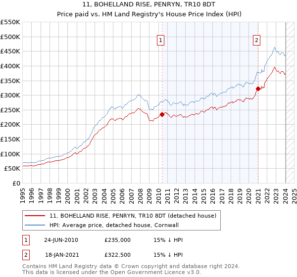 11, BOHELLAND RISE, PENRYN, TR10 8DT: Price paid vs HM Land Registry's House Price Index