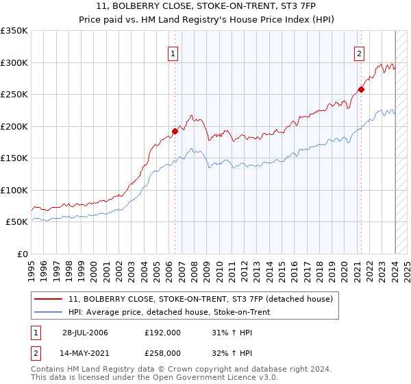11, BOLBERRY CLOSE, STOKE-ON-TRENT, ST3 7FP: Price paid vs HM Land Registry's House Price Index