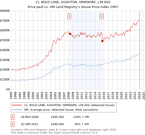 11, BOLD LANE, AUGHTON, ORMSKIRK, L39 6SG: Price paid vs HM Land Registry's House Price Index
