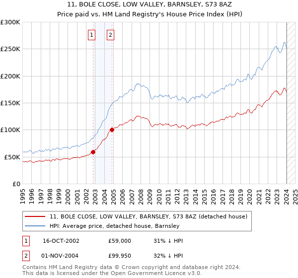 11, BOLE CLOSE, LOW VALLEY, BARNSLEY, S73 8AZ: Price paid vs HM Land Registry's House Price Index