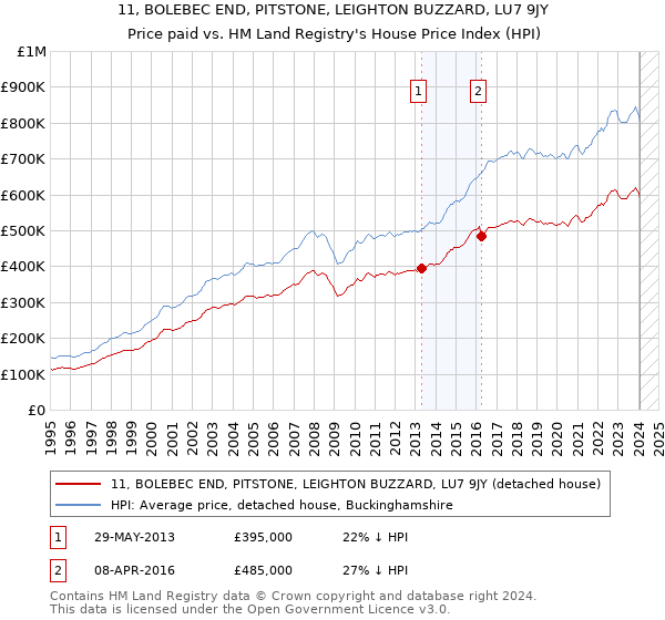 11, BOLEBEC END, PITSTONE, LEIGHTON BUZZARD, LU7 9JY: Price paid vs HM Land Registry's House Price Index
