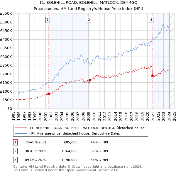 11, BOLEHILL ROAD, BOLEHILL, MATLOCK, DE4 4GQ: Price paid vs HM Land Registry's House Price Index