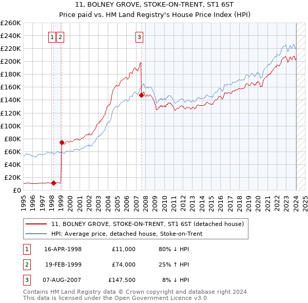 11, BOLNEY GROVE, STOKE-ON-TRENT, ST1 6ST: Price paid vs HM Land Registry's House Price Index