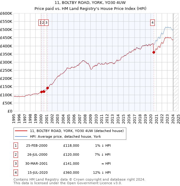 11, BOLTBY ROAD, YORK, YO30 4UW: Price paid vs HM Land Registry's House Price Index