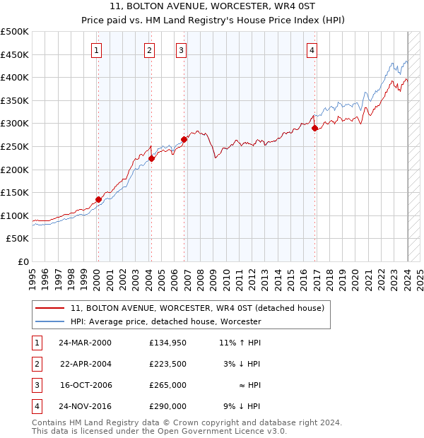 11, BOLTON AVENUE, WORCESTER, WR4 0ST: Price paid vs HM Land Registry's House Price Index