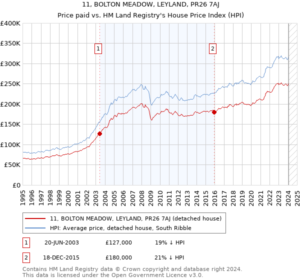 11, BOLTON MEADOW, LEYLAND, PR26 7AJ: Price paid vs HM Land Registry's House Price Index
