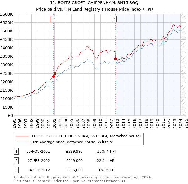 11, BOLTS CROFT, CHIPPENHAM, SN15 3GQ: Price paid vs HM Land Registry's House Price Index