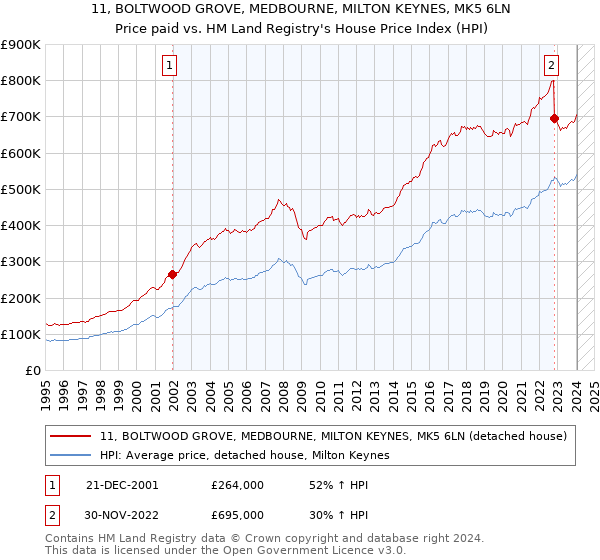 11, BOLTWOOD GROVE, MEDBOURNE, MILTON KEYNES, MK5 6LN: Price paid vs HM Land Registry's House Price Index