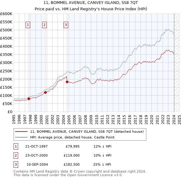 11, BOMMEL AVENUE, CANVEY ISLAND, SS8 7QT: Price paid vs HM Land Registry's House Price Index