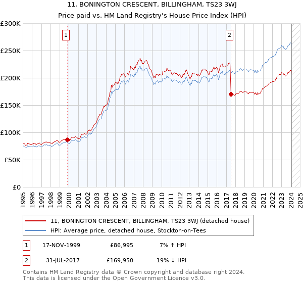 11, BONINGTON CRESCENT, BILLINGHAM, TS23 3WJ: Price paid vs HM Land Registry's House Price Index