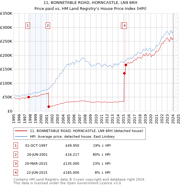 11, BONNETABLE ROAD, HORNCASTLE, LN9 6RH: Price paid vs HM Land Registry's House Price Index
