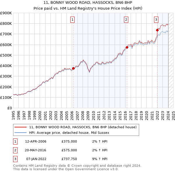 11, BONNY WOOD ROAD, HASSOCKS, BN6 8HP: Price paid vs HM Land Registry's House Price Index