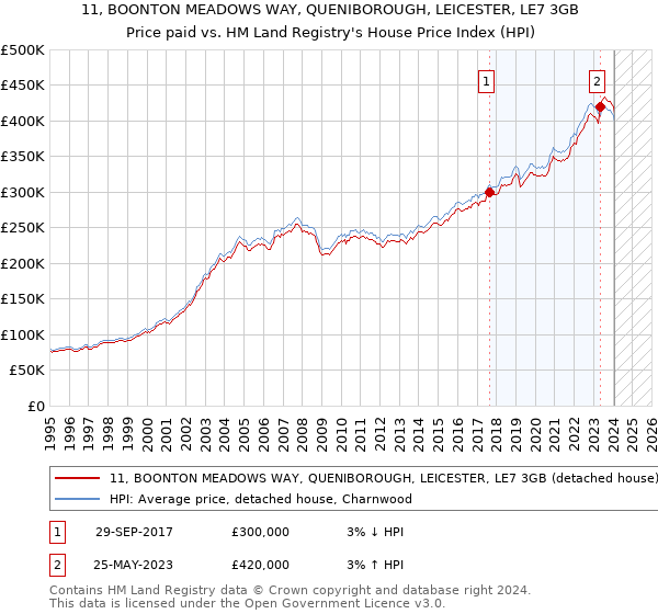 11, BOONTON MEADOWS WAY, QUENIBOROUGH, LEICESTER, LE7 3GB: Price paid vs HM Land Registry's House Price Index