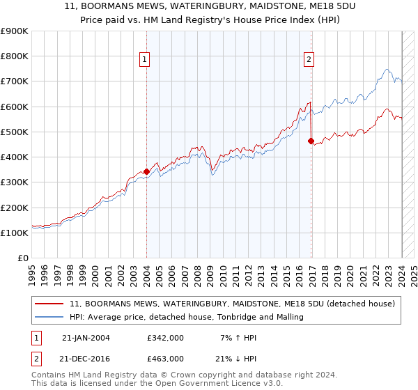 11, BOORMANS MEWS, WATERINGBURY, MAIDSTONE, ME18 5DU: Price paid vs HM Land Registry's House Price Index