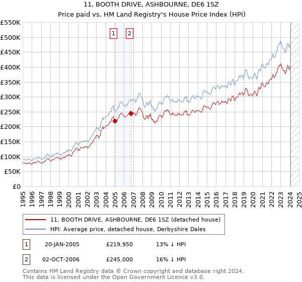11, BOOTH DRIVE, ASHBOURNE, DE6 1SZ: Price paid vs HM Land Registry's House Price Index