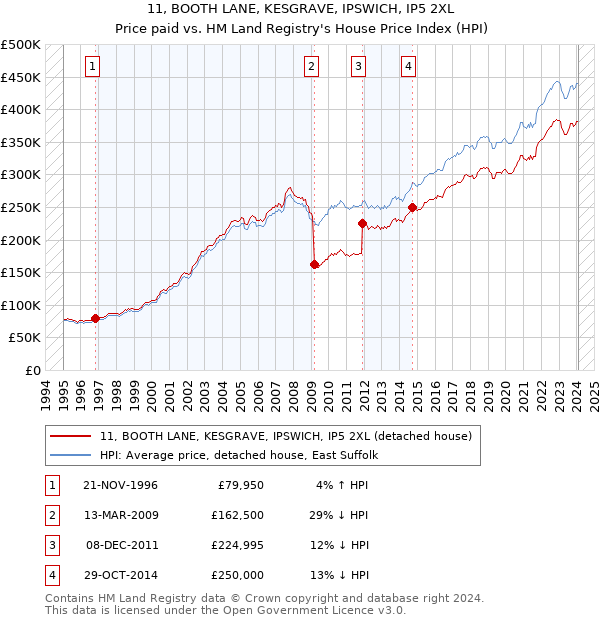 11, BOOTH LANE, KESGRAVE, IPSWICH, IP5 2XL: Price paid vs HM Land Registry's House Price Index