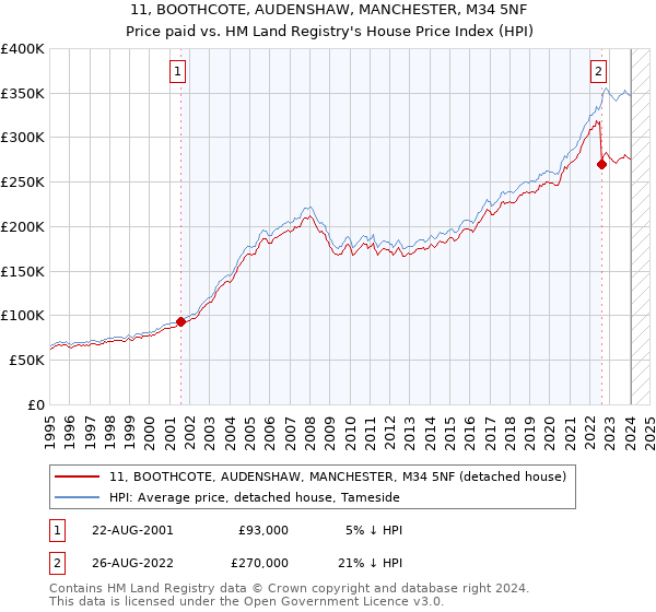 11, BOOTHCOTE, AUDENSHAW, MANCHESTER, M34 5NF: Price paid vs HM Land Registry's House Price Index