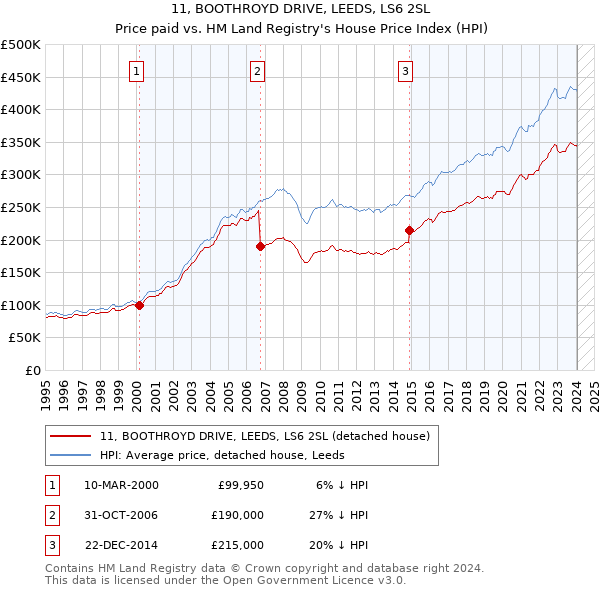 11, BOOTHROYD DRIVE, LEEDS, LS6 2SL: Price paid vs HM Land Registry's House Price Index