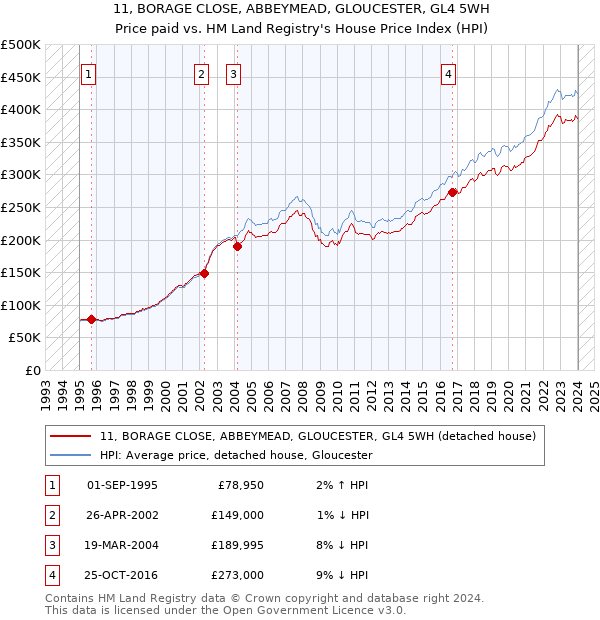 11, BORAGE CLOSE, ABBEYMEAD, GLOUCESTER, GL4 5WH: Price paid vs HM Land Registry's House Price Index