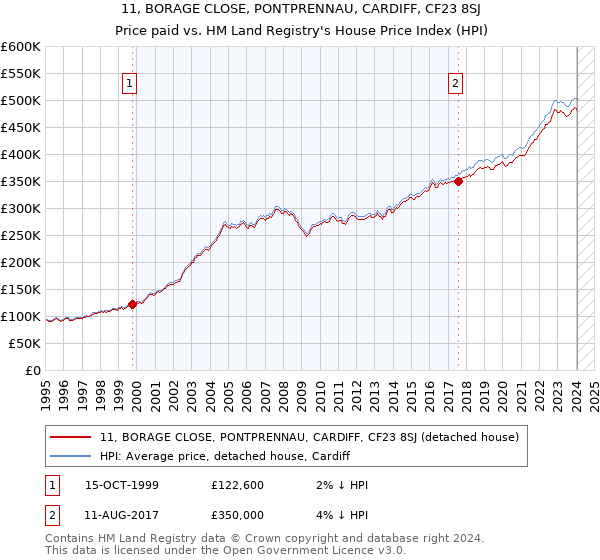 11, BORAGE CLOSE, PONTPRENNAU, CARDIFF, CF23 8SJ: Price paid vs HM Land Registry's House Price Index