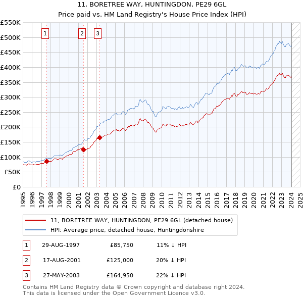 11, BORETREE WAY, HUNTINGDON, PE29 6GL: Price paid vs HM Land Registry's House Price Index