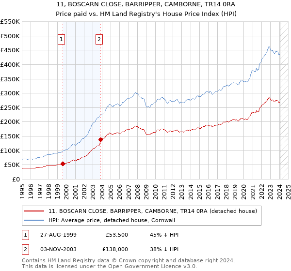 11, BOSCARN CLOSE, BARRIPPER, CAMBORNE, TR14 0RA: Price paid vs HM Land Registry's House Price Index