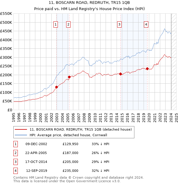 11, BOSCARN ROAD, REDRUTH, TR15 1QB: Price paid vs HM Land Registry's House Price Index