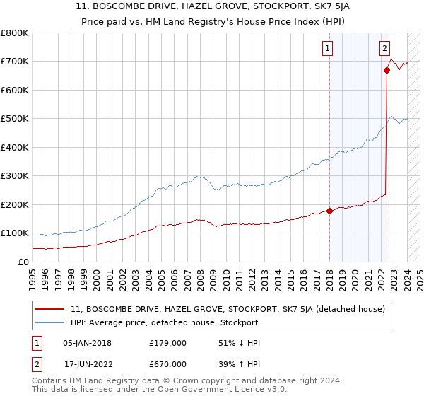 11, BOSCOMBE DRIVE, HAZEL GROVE, STOCKPORT, SK7 5JA: Price paid vs HM Land Registry's House Price Index