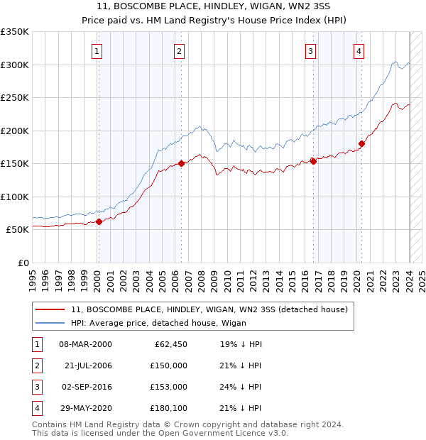 11, BOSCOMBE PLACE, HINDLEY, WIGAN, WN2 3SS: Price paid vs HM Land Registry's House Price Index