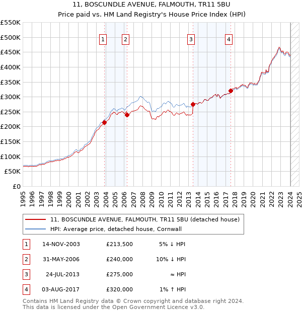11, BOSCUNDLE AVENUE, FALMOUTH, TR11 5BU: Price paid vs HM Land Registry's House Price Index