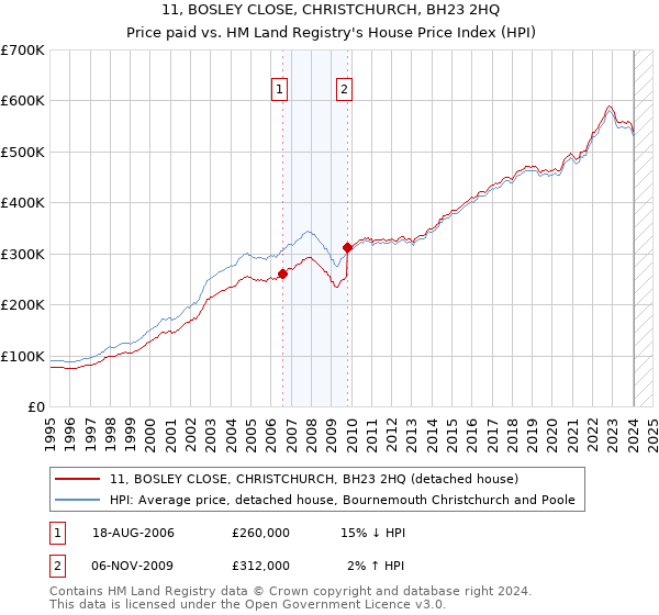 11, BOSLEY CLOSE, CHRISTCHURCH, BH23 2HQ: Price paid vs HM Land Registry's House Price Index