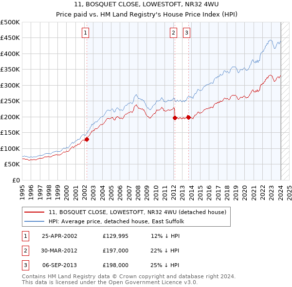 11, BOSQUET CLOSE, LOWESTOFT, NR32 4WU: Price paid vs HM Land Registry's House Price Index