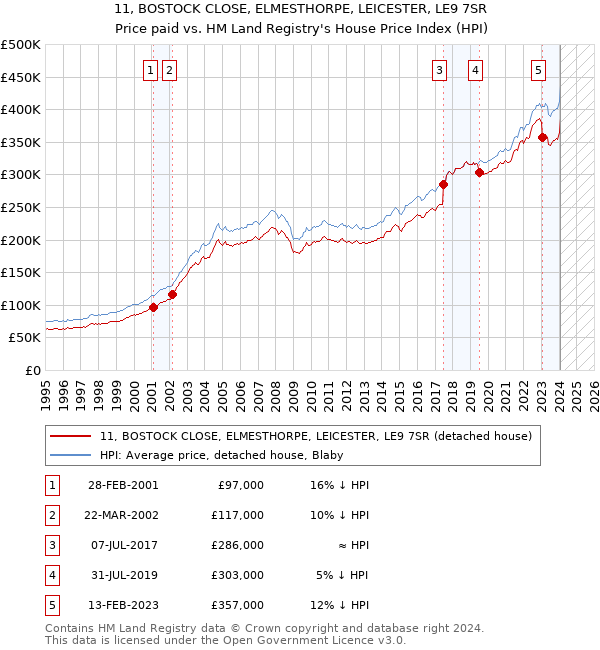 11, BOSTOCK CLOSE, ELMESTHORPE, LEICESTER, LE9 7SR: Price paid vs HM Land Registry's House Price Index