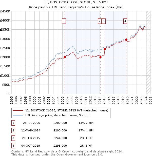 11, BOSTOCK CLOSE, STONE, ST15 8YT: Price paid vs HM Land Registry's House Price Index
