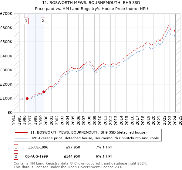 11, BOSWORTH MEWS, BOURNEMOUTH, BH9 3SD: Price paid vs HM Land Registry's House Price Index