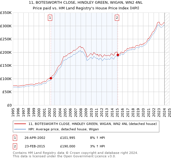 11, BOTESWORTH CLOSE, HINDLEY GREEN, WIGAN, WN2 4NL: Price paid vs HM Land Registry's House Price Index