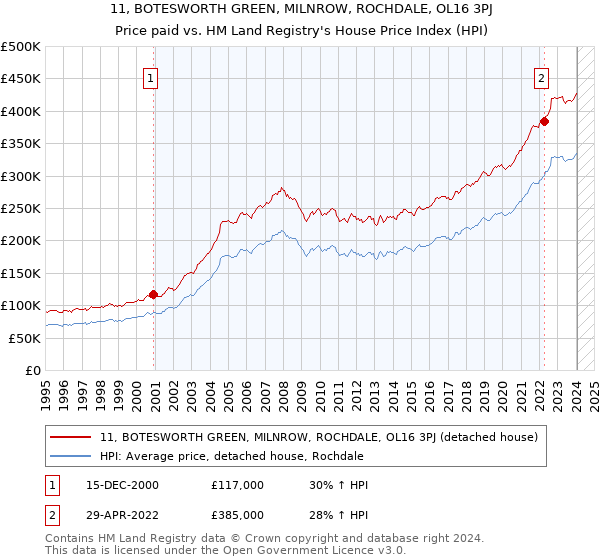 11, BOTESWORTH GREEN, MILNROW, ROCHDALE, OL16 3PJ: Price paid vs HM Land Registry's House Price Index