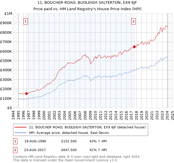 11, BOUCHER ROAD, BUDLEIGH SALTERTON, EX9 6JF: Price paid vs HM Land Registry's House Price Index