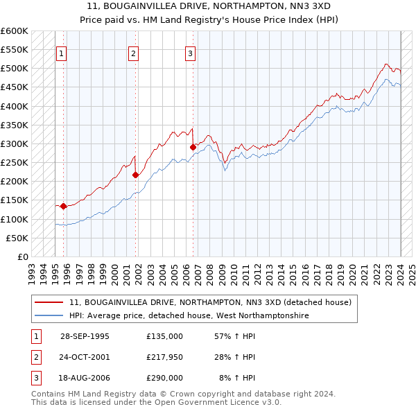 11, BOUGAINVILLEA DRIVE, NORTHAMPTON, NN3 3XD: Price paid vs HM Land Registry's House Price Index