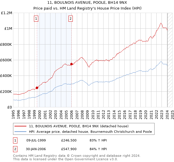 11, BOULNOIS AVENUE, POOLE, BH14 9NX: Price paid vs HM Land Registry's House Price Index