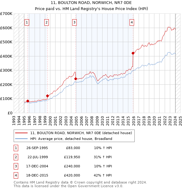 11, BOULTON ROAD, NORWICH, NR7 0DE: Price paid vs HM Land Registry's House Price Index