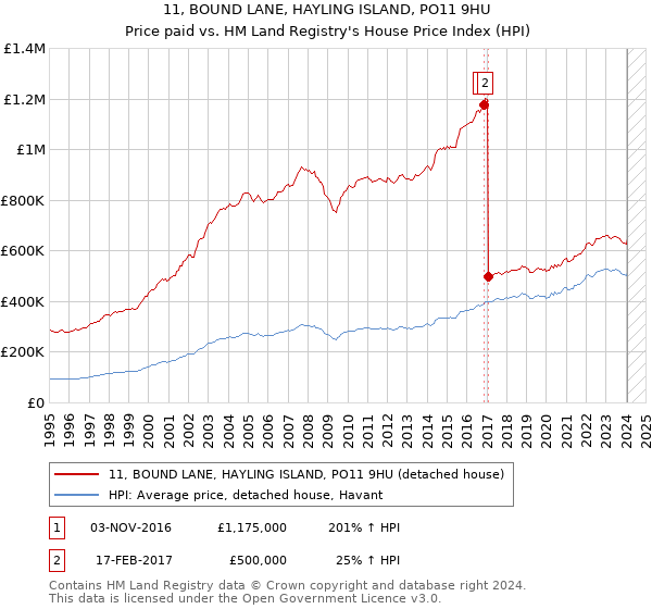 11, BOUND LANE, HAYLING ISLAND, PO11 9HU: Price paid vs HM Land Registry's House Price Index