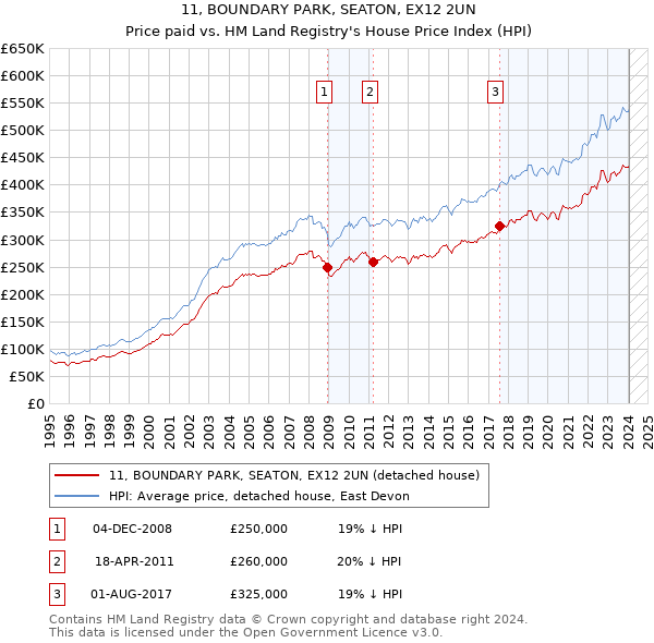 11, BOUNDARY PARK, SEATON, EX12 2UN: Price paid vs HM Land Registry's House Price Index