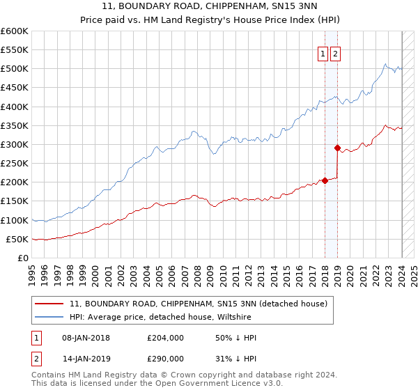 11, BOUNDARY ROAD, CHIPPENHAM, SN15 3NN: Price paid vs HM Land Registry's House Price Index
