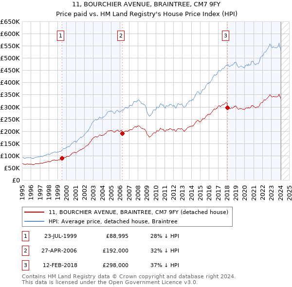 11, BOURCHIER AVENUE, BRAINTREE, CM7 9FY: Price paid vs HM Land Registry's House Price Index