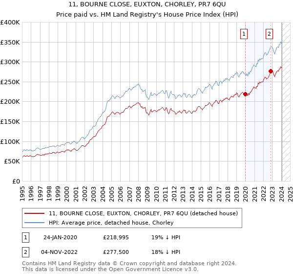 11, BOURNE CLOSE, EUXTON, CHORLEY, PR7 6QU: Price paid vs HM Land Registry's House Price Index