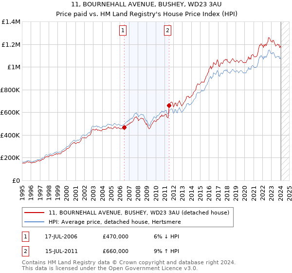 11, BOURNEHALL AVENUE, BUSHEY, WD23 3AU: Price paid vs HM Land Registry's House Price Index