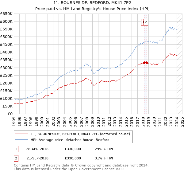 11, BOURNESIDE, BEDFORD, MK41 7EG: Price paid vs HM Land Registry's House Price Index